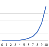 Fear of exponential growth